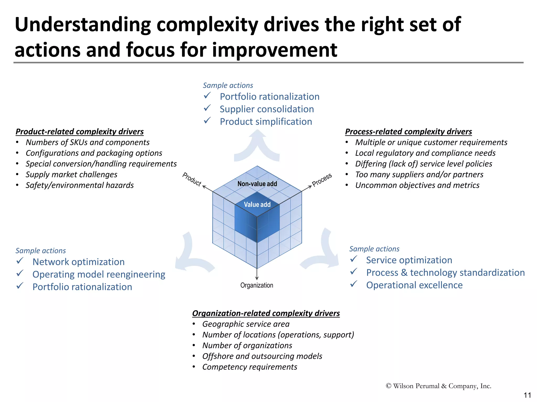 © Wilson Perumal & Company, Inc.
Product-related complexity drivers
• Numbers of SKUs and components
• Configurations and packaging options
• Special conversion/handling requirements
• Supply market challenges
• Safety/environmental hazards
Understanding complexity drives the right set of
actions and focus for improvement
11
Organization
Value add
Non-value add
Organization-related complexity drivers
• Geographic service area
• Number of locations (operations, support)
• Number of organizations
• Offshore and outsourcing models
• Competency requirements
Process-related complexity drivers
• Multiple or unique customer requirements
• Local regulatory and compliance needs
• Differing (lack of) service level policies
• Too many suppliers and/or partners
• Uncommon objectives and metrics
Sample actions
 Portfolio rationalization
 Supplier consolidation
 Product simplification
Sample actions
 Network optimization
 Operating model reengineering
 Portfolio rationalization
Sample actions
 Service optimization
 Process & technology standardization
 Operational excellence
 