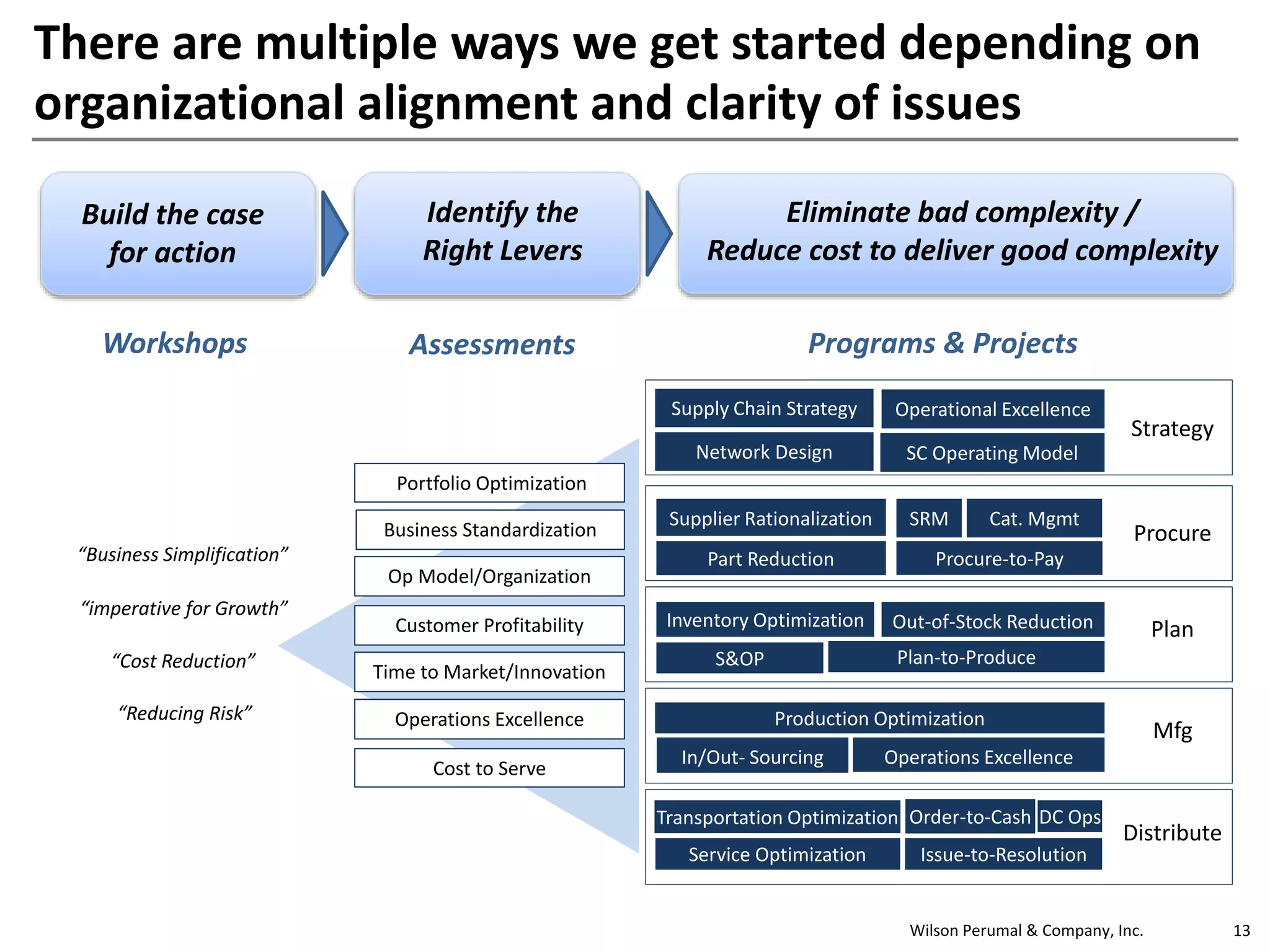Wilson Perumal & Company, Inc. 13
A few final thoughts…
• Complexity is the enemy of an efficient supply chain
• As complexity increases, the value of scale decreases
• The answer to complexity is not adding more complexity
• Attacking the right complexity drivers yields more effective
and sustainable improvement
 