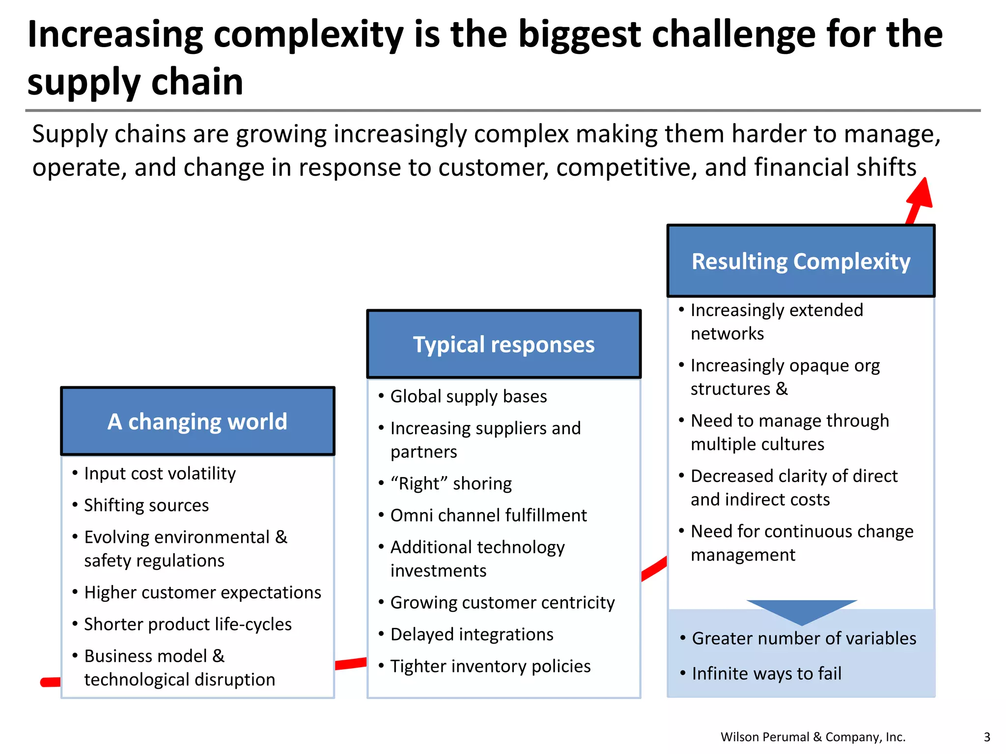 Wilson Perumal & Company, Inc. 3
Increasing complexity is the biggest challenge for the
supply chain
• Input cost volatility
• Shifting sources
• Evolving environmental &
safety regulations
• Higher customer expectations
• Shorter product life-cycles
• Business model &
technological disruption
• Global supply bases
• Increasing suppliers and
partners
• “Right” shoring
• Omni channel fulfillment
• Additional technology
investments
• Growing customer centricity
• Delayed integrations
• Tighter inventory policies
• Increasingly extended
networks
• Increasingly opaque org
structures &
• Need to manage through
multiple cultures
• Decreased clarity of direct
and indirect costs
• Need for continuous change
management
Supply chains are growing increasingly complex making them harder to manage,
operate, and change in response to customer, competitive, and financial shifts
A changing world
Typical responses
Resulting Complexity
• Greater number of variables
• Infinite ways to fail
 