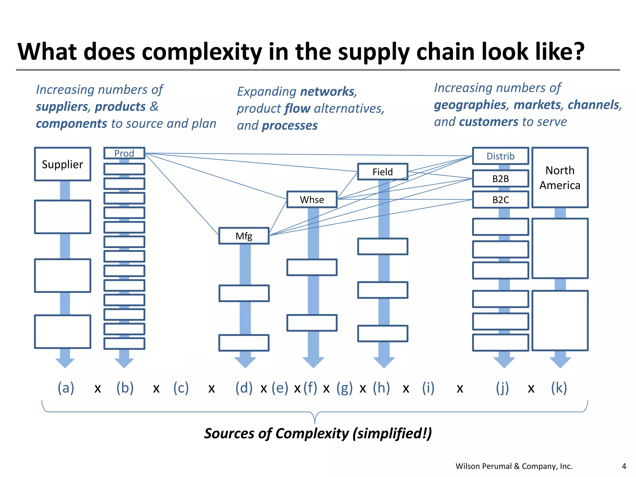 Wilson Perumal & Company, Inc. 4
What does complexity in the supply chain look like?
Increasing numbers of
suppliers, products &
components to source and plan
Prod
Mfg
Whse
Field
Expanding networks,
product flow alternatives,
and processes
Increasing numbers of
geographies, markets, channels,
and customers to serve
Distrib
B2B
B2C
North
America
Supplier
(a) (b) (c) (d) (e) (f) (g) (h) (i) (j) (k)x x x x x x x x x x
Sources of Complexity (simplified!)
 