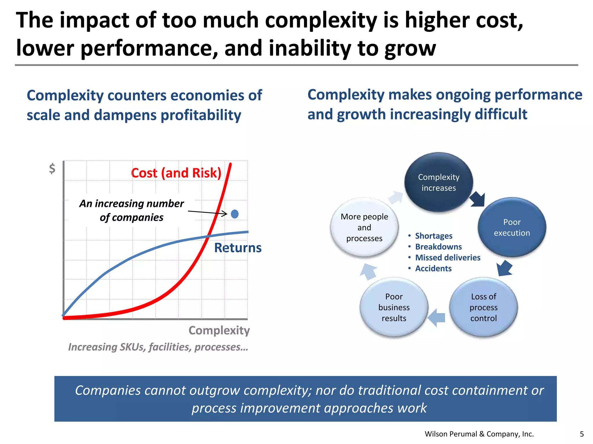 Wilson Perumal & Company, Inc. 5
The impact of too much complexity is higher cost,
lower performance, and inability to grow
Level of complexity
you can support
Complexity counters economies of
scale and dampens profitability
Returns
Cost (and Risk)$
Complexity
An increasing number
of companies
Complexity makes ongoing performance
and growth increasingly difficult
Complexity
increases
Poor
execution
Loss of
process
control
Poor
business
results
More people
and
processes • Shortages
• Breakdowns
• Missed deliveries
• Accidents
$
Companies cannot outgrow complexity; nor do traditional cost containment or
process improvement approaches work
Increasing SKUs, facilities, processes…
 
