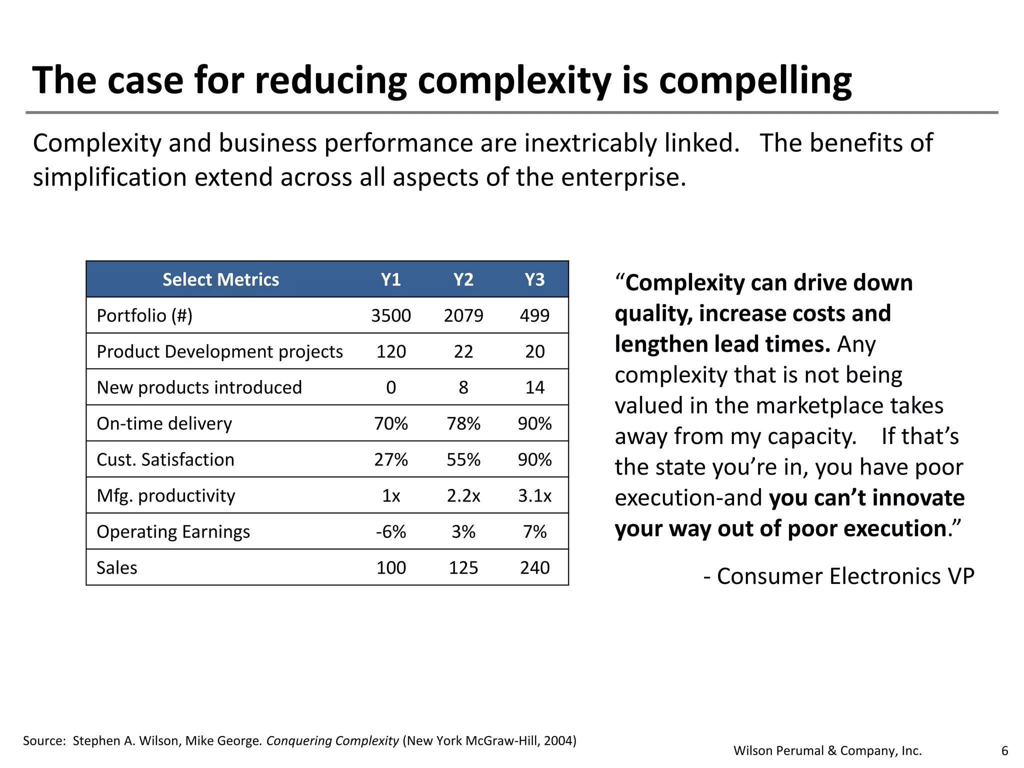 Wilson Perumal & Company, Inc.
Source: Stephen A. Wilson, Mike George. Conquering Complexity (New York McGraw-Hill, 2004)
The case for reducing complexity is compelling
6
“Complexity can drive down
quality, increase costs and
lengthen lead times. Any
complexity that is not being
valued in the marketplace takes
away from my capacity. If that’s
the state you’re in, you have poor
execution-and you can’t innovate
your way out of poor execution.”
- Consumer Electronics VP
Select Metrics Y1 Y2 Y3
Portfolio (#) 3500 2079 499
Product Development projects 120 22 20
New products introduced 0 8 14
On-time delivery 70% 78% 90%
Cust. Satisfaction 27% 55% 90%
Mfg. productivity 1x 2.2x 3.1x
Operating Earnings -6% 3% 7%
Sales 100 125 240
Complexity and business performance are inextricably linked. The benefits of
simplification extend across all aspects of the enterprise.
 