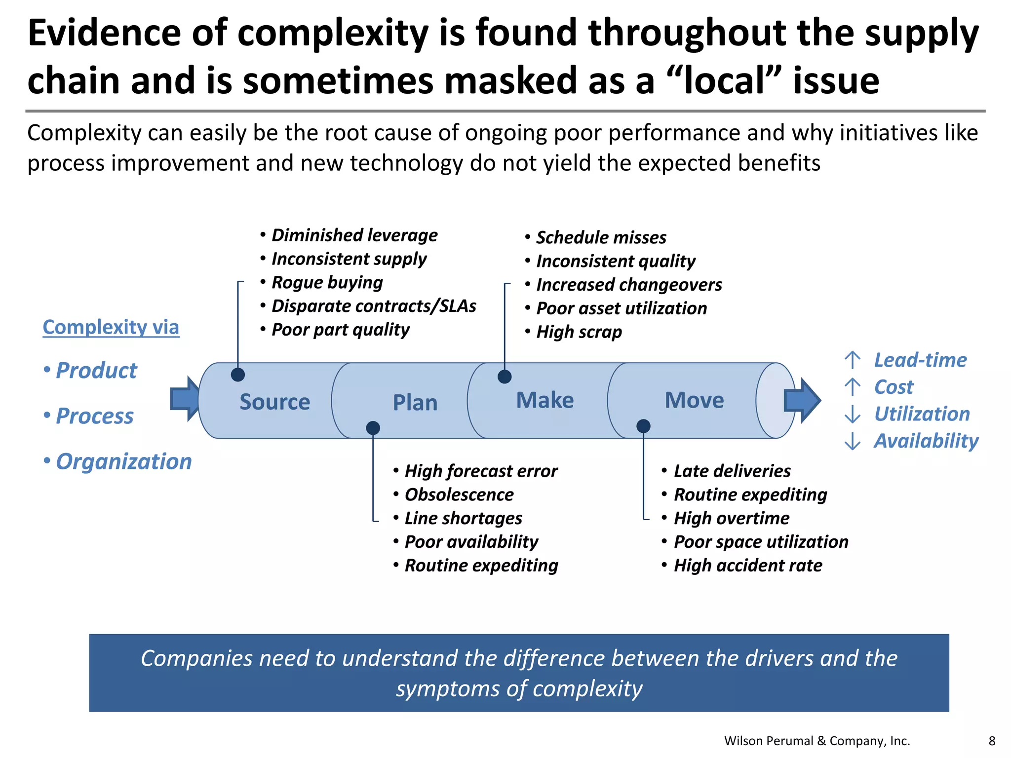 Wilson Perumal & Company, Inc. 8
Evidence of complexity is found throughout the supply
chain and is sometimes masked as a “local” issue
Companies need to understand the difference between the drivers and the
symptoms of complexity
Source
Complexity can easily be the root cause of ongoing poor performance and why initiatives like
process improvement and new technology do not yield the expected benefits
↑ Lead-time
↑ Cost
↓ Utilization
↓ Availability
Complexity via
• Product
• Process
• Organization
Plan Make Move
• Late deliveries
• Routine expediting
• High overtime
• Poor space utilization
• High accident rate
• Diminished leverage
• Inconsistent supply
• Rogue buying
• Disparate contracts/SLAs
• Poor part quality
• Schedule misses
• Inconsistent quality
• Increased changeovers
• Poor asset utilization
• High scrap
• High forecast error
• Obsolescence
• Line shortages
• Poor availability
• Routine expediting
 