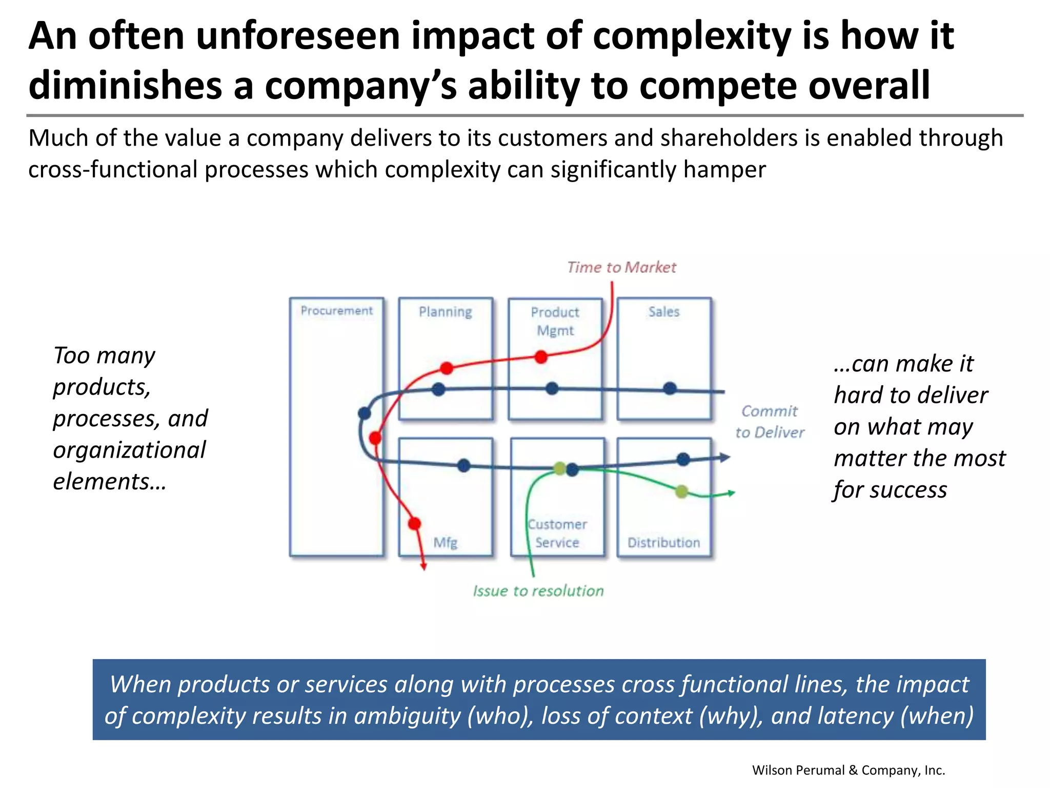 Wilson Perumal & Company, Inc.
An often unforeseen impact of complexity is how it
diminishes a company’s ability to compete overall
Much of the value a company delivers to its customers and shareholders is enabled through
cross-functional processes which complexity can significantly hamper
When products or services along with processes cross functional lines, the impact
of complexity results in ambiguity (who), loss of context (why), and latency (when)
Too many
products,
processes, and
organizational
elements…
…can make it
hard to deliver
on what may
matter the most
for success
 