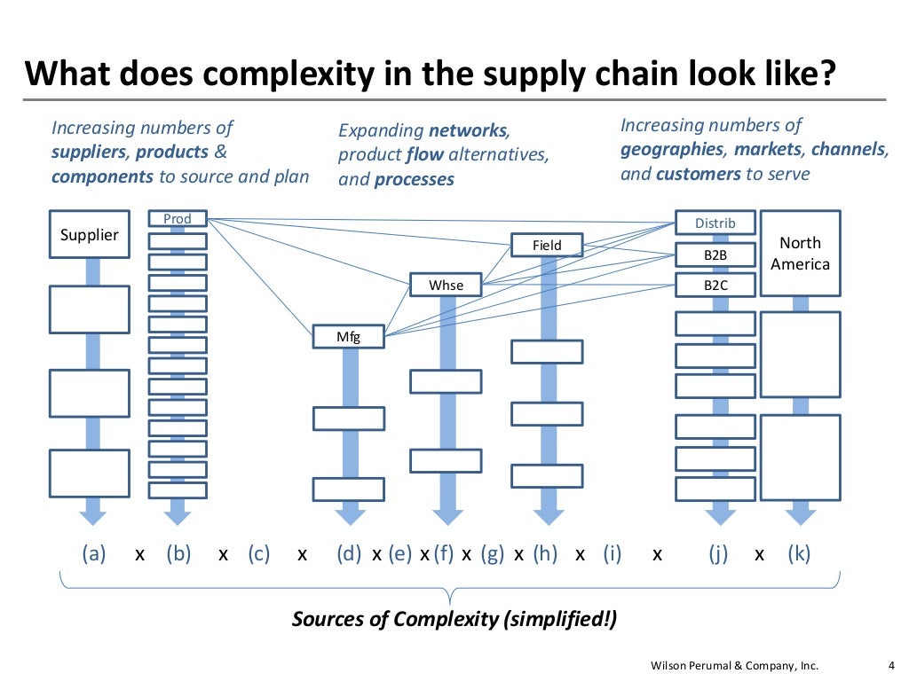Supply Chain Complexity The growing challenge for performance