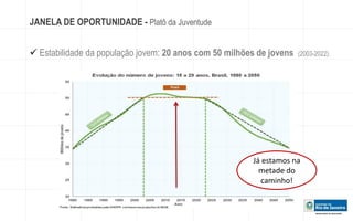 JANELA DE OPORTUNIDADE - Platô da Juventude 
 Estabilidade da população jovem: 20 anos com 50 milhões de jovens (2003-2022). 
Já estamos na 
metade do 
caminho! 
 