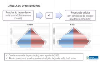 JANELA DE OPORTUNIDADE 
População dependente 
(crianças/adolescentes e 
idosos) 
< 
População adulta 
(em condições de exercer 
atividade econômica) 
 Queda acentuada da população jovem a partir de 2020 
 Rio de Janeiro está envelhecendo mais rápido  janela se fechará antes. 
 