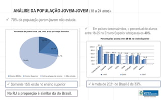 ANÁLISE DA POPULAÇÃO JOVEM-JOVEM (18 a 24 anos) 
 Em países desenvolvidos, o percentual de alunos 
entre 18-25 no Ensino Superior ultrapassa os 40%. 
Percentual de jovens entre 18-25 no Ensino Superior 
 70% da população jovem-jovem não estuda. 
 Somente 15% estão no ensino superior  A meta de 2021 do Brasil é de 33%. 
No RJ a proporção é similar da do Brasil. 
 