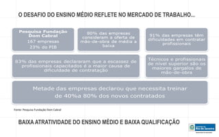 O DESAFIO DO ENSINO MÉDIO REFLETE NO MERCADO DE TRABALHO... 
Fonte: Pesquisa Fundação Dom Cabral 
BAIXA ATRATIVIDADE DO ENSINO MÉDIO E BAIXA QUALIFICAÇÃO 
 