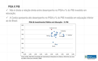  Não é direta a relação direta entre desempenho no PISA e % do PIB investido em 
educação; 
 A Coréia apresenta alto desempenho no PISA e % do PIB investido em educação inferior 
ao do Brasil. 
PISA & Investimento Público em Educação – % PIB 
Fonte: OCDE, PISA 2012 (resultado de matemática) e Education at a Glance, referentes aos anos 
de 2000 a 2010 (ano utilizado: 2008) 
PISA X PIB 
 