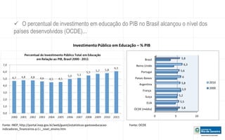  O percentual de investimento em educação do PIB no Brasil alcançou o nível dos 
países desenvolvidos (OCDE)... 
5,8 
6,3 
5,6 
6 
5,8 
5,9 
5,2 
5,5 
0 5 10 
Brasil 
Reino Unido 
Portugal 
Países Baixos 
Argentina 
França 
Suiça 
EUA 
OCDE (média) 
5,8 
2010 
2000 
Investimento Público em Educação – % PIB 
Fonte: INEP, http://portal.inep.gov.br/web/guest/estatisticas-gastoseducacao-indicadores_ 
financeiros-p.t.i._nivel_ensino.htm 
Fonte: OCDE 
 