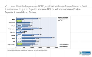  ... Mas, diferente dos países da OCDE, a média investida no Ensino Básico no Brasil 
é muito menor do que no Superior: somente 20% do valor investido no Ensino 
Superior é investido no Básico. 
Fonte: OCDE, Education at a Glance, referentes aos anos de 2000 a 2010. 
 