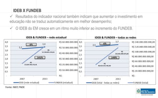 IDEB X FUNDEB 
 Resultados do indicador nacional também indicam que aumentar o investimento em 
educação não se traduz automaticamente em melhor desempenho; 
 O IDEB do EM cresce em um ritmo muito inferior ao incremento do FUNDEB. 
IDEB & FUNDEB – rede estadual 
Fonte: INEP, FNDE 
IDEB & FUNDEB – todas as redes 
 