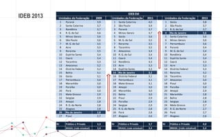 IDEB 2013 IDEB EM 
2009 2011 2013 
Unidades da Federação Unidades da Federação Unidades da Federação 
1 Paraná 3,9 1 Santa Catarina 4,0 1 Goiás 3,8 
2 Santa Catarina 3,7 2 São Paulo 3,9 2 São Paulo 3,7 
3 Rondônia 3,7 3 Paraná 3,7 3 R. G. do Sul 3,7 
4 R. G. do Sul 3,6 4 Minas Gerais 3,7 4 Rio de Janeiro 3,6 
5 Minas Gerais 3,6 5 Goiás 3,6 5 Santa Catarina 3,6 
6 São Paulo 3,6 6 M. G. do Sul 3,5 6 Minas Gerais 3,6 
7 M. G. do Sul 3,5 7 Roraima 3,5 7 Pernambuco 3,6 
8 Acre 3,5 8 Tocantins 3,5 8 Paraná 3,4 
9 Roraima 3,5 9 Amazonas 3,4 9 M. G. do Sul 3,4 
10 Espírito Santo 3,4 10 R. G. do Sul 3,4 10 Rondônia 3,4 
11 Ceará 3,4 11 Ceará 3,4 11 Espírito Santo 3,4 
12 Tocantins 3,3 12 Rondônia 3,3 12 Ceará 3,3 
13 Amazonas 3,2 13 Acre 3,3 13 Acre 3,3 
14 Distrito Federal 3,2 14 Espírito Santo 3,3 14 Distrito Federal 3,3 
15 Bahia 3,1 15 Rio de Janeiro 3,2 15 Roraima 3,2 
16 Goiás 3,1 16 Distrito Federal 3,1 16 Tocantins 3,2 
17 Pernambuco 3,0 17 Pernambuco 3,1 17 Amazonas 3,0 
18 Maranhão 3,0 18 Mato Grosso 3,1 18 Piauí 3,0 
19 Paraíba 3,0 19 Amapá 3,0 19 Paraíba 3,0 
20 Pará 3,0 20 Maranhão 3,0 20 Amapá 2,9 
21 Mato Grosso 2,9 21 Bahia 3,0 21 Maranhão 2,8 
22 Sergipe 2,9 22 Piauí 2,9 22 Bahia 2,8 
23 Amapá 2,8 23 Paraíba 2,9 23 Sergipe 2,8 
24 R. G. do Norte 2,8 24 Sergipe 2,9 24 Mato Grosso 2,7 
25 Alagoas 2,8 25 R. G. do Norte 2,8 25 R. G. do Norte 2,7 
26 Rio de Janeiro 2,8 26 Pará 2,8 26 Pará 2,7 
27 Piauí 2,7 27 Alagoas 2,6 27 Alagoas 2,6 
RJ Público e Privada 3,3 RJ Público e Privada 3,7 RJ Público e Privada 4,0 
BRASIL (rede estadual) 3,4 BRASIL (rede estadual) 3,4 BRASIL (rede estadual) 3,4 
 