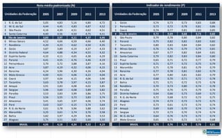 Indicador Nota média padronizada (N) de rendimento (P) 
Unidades da Federação Unidades da Federação 
2005 2007 2009 2011 2013 2005 2007 2009 2011 2013 
1 R. G. do Sul 5,05 4,83 5,16 4,80 4,72 1 Goiás 0,74 0,73 0,73 0,83 0,88 
2 M. G. do Sul 4,44 4,45 4,83 4,87 4,52 2 Pernambuco 0,73 0,72 0,78 0,81 0,86 
3 São Paulo 4,16 4,39 4,51 4,62 4,51 3 Ceará 0,74 0,77 0,81 0,83 0,85 
4 Santa Catarina 4,40 4,56 4,50 4,75 4,51 4 Rio de Janeiro 0,72 0,69 0,68 0,73 0,82 
5 Rio de Janeiro 3,83 3,97 4,11 4,37 4,46 5 São Paulo 0,79 0,78 0,80 0,84 0,82 
6 Minas Gerais 4,52 4,66 4,59 4,66 4,40 6 Paraná 0,75 0,82 0,82 0,83 0,82 
7 Rondônia 4,20 4,23 4,62 4,50 4,35 7 Tocantins 0,80 0,83 0,84 0,84 0,82 
8 Goiás 3,87 3,89 4,19 4,37 4,33 8 Minas Gerais 0,76 0,76 0,79 0,79 0,81 
9 Distrito Federal 4,64 4,88 4,34 4,55 4,32 9 Amazonas 0,67 0,77 0,82 0,84 0,81 
10 Espírito Santo 4,32 4,11 4,65 4,38 4,29 10 Santa Catarina 0,79 0,82 0,83 0,84 0,80 
11 Paraná 4,41 4,55 4,76 4,46 4,19 11 Piauí 0,65 0,71 0,72 0,77 0,79 
12 Pernambuco 3,70 3,72 3,88 3,87 4,16 12 Espírito Santo 0,71 0,77 0,72 0,75 0,79 
13 Acre 3,87 4,19 4,32 4,06 4,15 13 Maranhão 0,75 0,78 0,81 0,79 0,79 
14 Roraima 4,24 3,96 4,30 4,26 4,04 14 Roraima 0,77 0,78 0,81 0,82 0,79 
15 Mato Grosso 4,00 4,01 4,06 4,22 4,04 15 Acre 0,77 0,80 0,81 0,82 0,79 
16 Ceará 3,97 4,04 4,15 4,06 3,96 16 R. G. do Sul 0,68 0,70 0,71 0,72 0,78 
17 Tocantins 3,63 3,78 3,97 4,15 3,87 17 Bahia 0,71 0,71 0,72 0,75 0,78 
18 Amapá 3,91 3,83 4,08 4,02 3,85 18 Rondônia 0,70 0,73 0,80 0,74 0,78 
19 Sergipe 3,96 3,60 4,08 3,89 3,82 19 Paraíba 0,75 0,76 0,75 0,79 0,76 
20 Paraíba 3,53 3,83 3,99 3,86 3,75 20 Distrito Federal 0,64 0,66 0,73 0,69 0,75 
21 Piauí 3,56 3,55 3,73 3,83 3,74 21 R. G. do Norte 0,72 0,68 0,72 0,73 0,75 
22 Amazonas 3,41 3,65 3,97 4,06 3,74 22 Alagoas 0,74 0,73 0,73 0,72 0,75 
23 Pará 3,63 3,67 4,15 3,74 3,64 23 Pará 0,73 0,61 0,73 0,74 0,74 
24 R. G. do Norte 3,61 3,78 3,96 3,88 3,62 24 Amapá 0,69 0,69 0,70 0,74 0,74 
25 Maranhão 3,25 3,61 3,74 3,76 3,58 25 Sergipe 0,72 0,73 0,70 0,74 0,74 
26 Bahia 3,82 3,97 4,29 3,96 3,53 26 M. G. do Sul 0,64 0,76 0,73 0,73 0,74 
27 Alagoas 3,75 3,51 3,82 3,60 3,50 27 Mato Grosso 0,65 0,75 0,72 0,73 0,68 
BRASIL 4,06 4,18 4,34 4,32 4,19 BRASIL 0,75 0,76 0,78 0,78 0,81 
 