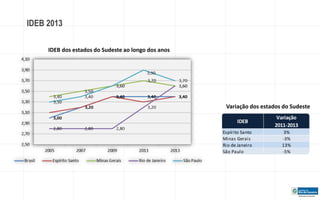 Variação dos estados do Sudeste 
IDEB 2013 
IDEB dos estados do Sudeste ao longo dos anos 
 