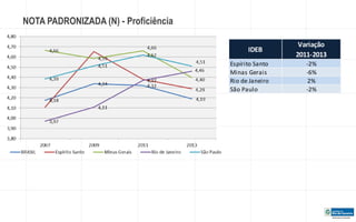 NOTA PADRONIZADA (N) - Proficiência 
IDEB 
Variação 
2011-2013 
Espírito Santo -2% 
Minas Gerais -6% 
Rio de Janeiro 2% 
São Paulo -2% 
 