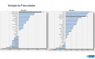Variação do P dos estados 
 