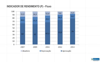 INDICADOR DE RENDIMENTO (P) - Fluxo 
 