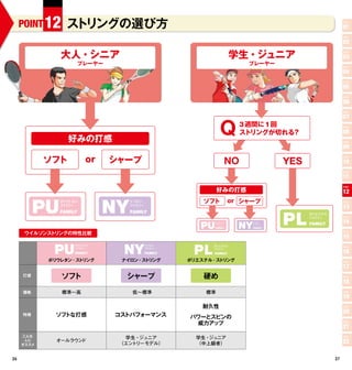 POINT 12 ス リングの選び方
               ト                                                                                         POINT

                                                                                                         01
                                                                                                         POINT

                                                                                                         02

               大人・シニア                                                学生・ジュニア                             POINT

                                                                                                         03
                        プレーヤー                                            プレーヤー
                                                                                                         POINT

                                                                                                         04
                                                                                                         POINT

                                                                                                         05
                                                                                                         POINT

                                                                                                         06
                                                                                                         POINT

                                                                                                         07


                  好みの打感
                                                               Q       3 週間に 1 回
                                                                       ストリングが切れる？
                                                                                                         POINT

                                                                                                         08
                                                                                                         POINT

                                                                                                         09

            ソフト          or     シャープ                             NO                  YES
                                                                                                         POINT

                                                                                                         10
                                                                                                         POINT

                                                                                                         11

                                                             好みの打感
                                                                                                         POINT

                                                                                                         12


          PU                  NY
               ポリウレタン              ナイロン                 ソフト          or シャープ                             POINT
               ファ リー
                 ミ                 ファ リー
                                     ミ
                                                                                                         13

                                                                                     PL
               FAMILY              FAMILY                                                  ポリエステル
                                                                                           ファ リー
                                                                                             ミ           POINT

                                                                                                         14
                                                       PU              NY
                                                            ポリウレタン          ナイロン
                                                            ファ リー
                                                              ミ             ファ リー
                                                                              ミ            FAMILY
                                                            FAMILY          FAMILY

     ウイルソンス リングの特性比較
           ト                                                                                             POINT

                                                                                                         15

             PU                   NY                 PL
                    ポリウレタン                 ナイロン           ポリエステル                                         POINT
                    ファ リー
                      ミ                    ファ リー
                                             ミ            ファ リー
                                                            ミ
                    FAMILY                 FAMILY         FAMILY                                         16
            ポリウレタン・ス リング
                    ト            ナイロン・ス リング
                                       ト            ポリエステル・ス リング
                                                            ト                                            POINT

                                                                                                         17
     打感        ソフト                シャープ                  硬め                                               POINT

                                                                                                         18
     価格        標準～高                 低～標準                標準                                               POINT

                                                                                                         19
                                                       耐久性                                               POINT

                                                                                                         20
     特徴       ソフトな打感            コストパフォーマンス          パワーとスピンの
                                                     威力アップ                                               POINT

                                                                                                         21
     こんな
                                  学生・ジュニア             学生・ジュニア                                            POINT
      人に      オールラウンド                                                                                    22
     オススメ                        （エン リーモデル）
                                    ト                 （中上級者）


26                                                                                                  27
 