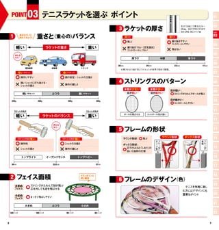 POINT 03 テニスラケットを選ぶ ポイント                                                                                                                                   POINT

                                                                                                                                                               01
                                                                                                                                                               POINT


                                                                                  3 ラケットの厚さ
                                                                                                                                   左が 『ONE』  で厚さは24〜           02
                                                                              イラスト 11
                                                                               イラスト                                                28 ㎜。右が  『PRO STAFF
                                                                                                                                   SIX.ONE 90』で17 ㎜

                          重さと    バランス
                                                                                                                                                               POINT


    1         身近なモノに
              例えてみよう！        （重心の）                                                       厚ラケ                              薄ラケ
                                                                                                                                                               03
                                                                                          飛ぶ                               振り抜きやすい                             POINT
                                                                                                                           コン ロールしやすい
                                                                                                                             ト
                                                                                                                                                               04
         軽い                        ラケットの重さ                     重い                         振り抜きづらい（空気抵抗）
                                                                                                                           飛ばない
                                                                                          コントロールしづらい                                                           POINT
                                                                              イラスト 22
                                                                               イラスト
        例える                                                                                                                                                    05
        なら…
                                                                                               厚ラケ                   中厚                 薄ラケ
                                                                                                                                                               POINT

                                                                                                                                                               06
                                                                                  28mm               25 mm                  22mm                   17mm
                 軽自動車                自動車                    トラック
                                                                                   ※厚ラケは1987 年にウイルソンが世界で初めて開発。                                                 POINT
             軽いラケット                            重いラケット                                                                                                          07
              操作しやすい                            面の安定・シ ッ
                                                      ョ トの力強さ
                                                                                  4ストリングスのパターン
                                                                                          イラスト 1
                                                                                                                                                               POINT

              強いシ ッ
                  ョ トに打ち負ける・
                                                                                                                                       イラスト 1
                                                                                                                                                               08
                                                操作の難しさ
              シ ッ
               ョ トの弱さ
                                                                                         本数が少ない         本数が多い             目が粗い：
                                                                                                                                                               POINT

                                                                              イラスト 33
                                                                               イラスト      ー目が粗いー       ー目が細かいー
                                                                                                                                                               09
               軽いラケット                ふつう                  重いラケット                                                          　　 ト ングがたわんでボールが飛ぶ
                                                                                                                           スリ
                                                                                          イラスト 2

                                                                                                                                       イラスト 2                  POINT

     240g                  280g                   300g                350g                                                目が細かい：                               10
                                                                                                                          　 コン ロールしやすい
                                                                                                                              ト
                                                                                                                                                               POINT

        ラケットの先が                                               ラケットの先が
                                                                                                                                                               11
         軽い                                                    重い
                                                                                         ボールを飛ばせる    コントロール性が高い
                                  ラケットのバランス                                                                                                                    POINT

                                                                                                                                                               12
                                                                              イラスト 44
                                                                               イラスト
                                      例える

                                                                                  5 フレームの形状
                                                                                                                                                               POINT
                                      なら…
                                                                                                                                                               13
                                                                                          イラスト 3
                                                                                                                                       イラスト 3




                                                                                                                                                               POINT

                                                                                        ラウンド形状：　 飛ぶ
                                                                                                                     ラウンド形状          ボックス形状                    14
             ラケットの先が 軽い                        ラケットの先が 重い                                                    チ   フ                                 角   フ
                                                                                                             ュ   レ                                 型   レ
              操作性                               シ ッ の力強さ
                                                 ョト                                                          ー   ー                                     ー
                                                                                        ボックス形状：              ブ   ム                                     ム       POINT

              シ ッ
               ョ トの弱さ                           操作の難しさ                                  　 芯でと え と な の
                                                                                               ら る 「し り」     型   が                                     が       15
                                                                                        　 効いた独特の打感
                                                                                          イラスト 4                                       イラスト 4

                                                                                                                                                               POINT

               トップライト              イーブンバランス               トップヘビー                                                                                               16
                                                                                                                                                               POINT
     30 cm                           33.5 cm                          37cm
                                                                                                                                                               17
                                                                                                                                                               POINT


    2 フェイス面積                                                トランポリンと
                                                            同じ構造
                                                                                  6 フレームのデザイン（色）
                                                                                                                                                               18
                                                                                                                                                               POINT

        大きめ           スリ
                       ト ングがたわんで球が飛ぶ                                                                                                                           19
                                                                                                                                    　テニスを気軽に楽し
        フェイス          芯を外しても球を飛ばせる
                                                                                                                                    む方にはデザインにも                 POINT


        小さめ                                                                                                                         重要なポイ ト
                                                                                                                                         ン                     20
                    まっすぐ飛ばしやすい
        フェイス
                                                                                                                                                               POINT

                                                                                                                                                               21
                 大きめ                 ふつう                    小さめ
                                                                                                                                                               POINT

    120インチ                105インチ                 95 インチ               85インチ                                                                                    22

8                                                                                                                                                          9
 