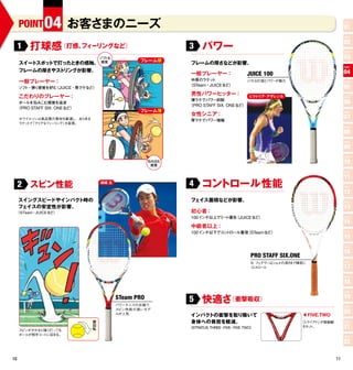 POINT 04 お客さまのニーズ                                                                                                            POINT

                                                                                                                                  01
                                                                                                                                  POINT



         打球感（打感、                                                    パワー
                                                                                                                                  02
     1         フィーリングなど）                                      3
                                                                                                                                  POINT

                       ソフ な
                         ト                                                                                                        03
                                                  フレーム厚
     スイートスポットで打ったときの感触。 感覚                                     フレームの厚さなどが影響。
                                                                                                                                  POINT
     フレームの厚さやストリングが影響。                                                                                                            04
                                                               一般プレーヤー：                  JUICE 100
                                                               中厚のラケッ ト
     一般プレーヤー：                                                                            ソト
                                                                                          フ な打感とパワーが魅力                            POINT
                                                              （STeam・JUICE など）
     ソフト・弾く感覚を好む JUICE・厚ラケなど）
                （                                                                                                                 05
                                                               男性パワーヒッター：
     こだわりのプレーヤー：                                                                          ビクトリア アザレンカ
                                                                                               ・                                  POINT
                                                               薄ラケでパワー抑制
 ボールを包みこむ感覚を追求
                                                              （PRO STAFF SIX. ONE など）
                                                                                                                                  06
 （PRO STAFF SIX. ONE など）
                                                  フレーム薄
                                                               女性シニア：
                                                                                                                                  POINT

     ※ウイルソンは高品質の素材を厳選し、あ  らゆる                                  厚ラケでパワー増幅
                                                                                                                                  07
     ラケッ 「ク
        トで リアな ィ リ
              フ ー ング」を実現。
                                                                                                                                  POINT

                                                                                                                                  08
                                                                                                                                  POINT

                                                                                                                                  09
                                                                                                                                  POINT
                                                       包み込む
                                                        感覚
                                                                                                                                  10
                                                                                                                                  POINT

                                                                                                                                  11
     2 スピン性能                        錦織 圭
                                                              4     コントロール性能                                                      POINT

                                                                                                                                  12
     スイングスピードやインパクト時の                                          フェイス面積などが影響。                                                       POINT

     フェイスの安定性が影響。                                                                                                                 13
 （ STeam・JUICE など）                                             初心者：
                                                               100 インチ以上でミ ト優先 JUICE など）
                                                                          ー   （                                                   POINT

                                                                                                                                  14
                                                               中級者以上：
                                                               100 インチ以下でコントロール重視 STeam など）
                                                                                 （                                                POINT

                                                                                                                                  15
                                                                                                                                  POINT

                                                                                                                                  16
                                                                                           PRO STAFF SIX.ONE
                                                                                           R. フ デラーは ョトの深さ で精密に
                                                                                               ェ    シッ    ま                       POINT

                                                                                           コ ト ール
                                                                                            ンロ                                    17
                                                                                                                                  POINT

                                                                                                                                  18
                                                                                                                                  POINT

                                           STeam PRO          5 快適さ（衝撃吸収）                                                         19
                                           パワーテニスの台頭で、                                                                            POINT
                                           スピン性能の高いモデ
                                           ルが人気                                                                                   20
                                                               インパクトの衝撃を取り除いて                                     FIVE.TWO
                                                                                                               ▼


                                順
                                回                              身体への負担を軽減。                                      「トライア が微細動
                                                                                                                     ド」           POINT
                                転
                                                              （STRATUS   HREE・
                                                                       T      FIVE・FIVE. TWO）                  を ッ
                                                                                                                 カ ト。             21
     スピンがかかると強く打っても
     ボールが相手コートに収まる。
                                                                                                                                  POINT

                                                                                                                                  22

10                                                                                                                           11
 