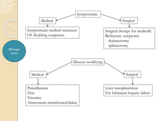 Manage
ment
Symptomatic
Medical Surgical
Symptomatic medical treatment
Of disabling symptoms
Surgical therapy for medically
Refractory symptoms
thalamotomy
splenectomy
Disease modifying
Medical Surgical
Penicillamine
Zinc
Trientine
Ammonium tetrathiomolybdate
Liver transplantation
For fulminant hepatic failure
 