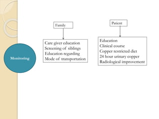 Monitoring
Family
Care giver education
Screening of siblings
Education regarding
Mode of transportation
Patient
Education
Clinical course
Copper restricted diet
24 hour urinary copper
Radiological improvement
 