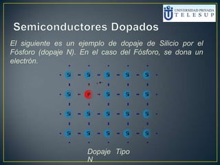 El siguiente es un ejemplo de dopaje de Silicio por el
Fósforo (dopaje N). En el caso del Fósforo, se dona un
electrón.
Dopaje Tipo
N
 