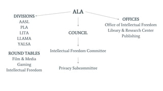 Intellectual Freedom Committee
OFFICES
Office of Intellectual Freedom
Library & Research Center
Publishing
ALA
Privacy Subcommittee
DIVISIONS
AASL
PLA
LITA
LLAMA
YALSA
ROUND TABLES
Film & Media
Gaming
Intellectual Freedom
COUNCIL
 