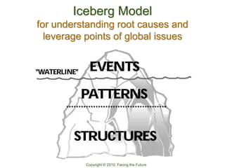 Iceberg Model
for understanding root causes and
  leverage points of global issues




           Copyright © 2010, Facing the Future
 