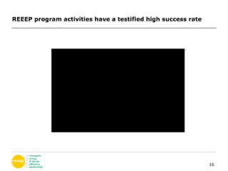 REEEP program activities have a testified high success rate 