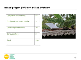 REEEP project portfolio: status overview   130 Total 3 Serious delays 79 Under implementation 3 Completed but unsuccessful 45 Completed successfully 