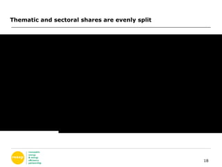 Thematic and sectoral shares are evenly split 