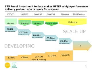 € 25.7m of investment to date makes REEEP a high-performance  delivery partner who is ready for scale-up € 847k € 6.09m € 6.64m € 5.76m € 6.43m Genesis Start-Up Growth Consolidation Delivery 2003/05 2005/06 2006/07 2007/08 2008/09 2009/further ? DEVELOPING SCALE UP € 345k € 860k € 1.45m € 2.26m non-UK funding € 3.32m total funds received  total funds received  total funds received  total funds received  total funds received  