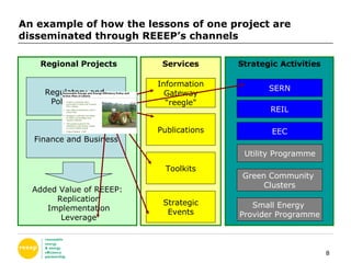An example of how the lessons of one project are disseminated through REEEP’s channels Strategic Activities SERN REIL EEC Green Community  Clusters Utility Programme Small Energy  Provider Programme Regional Projects Regulatory and  Policy Issues Finance and Business Added Value of REEEP: Replication Implementation Leverage Services Information Gateway “reegle" Publications Toolkits Strategic Events 