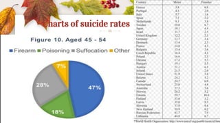 Charts of suicide rates
14
 