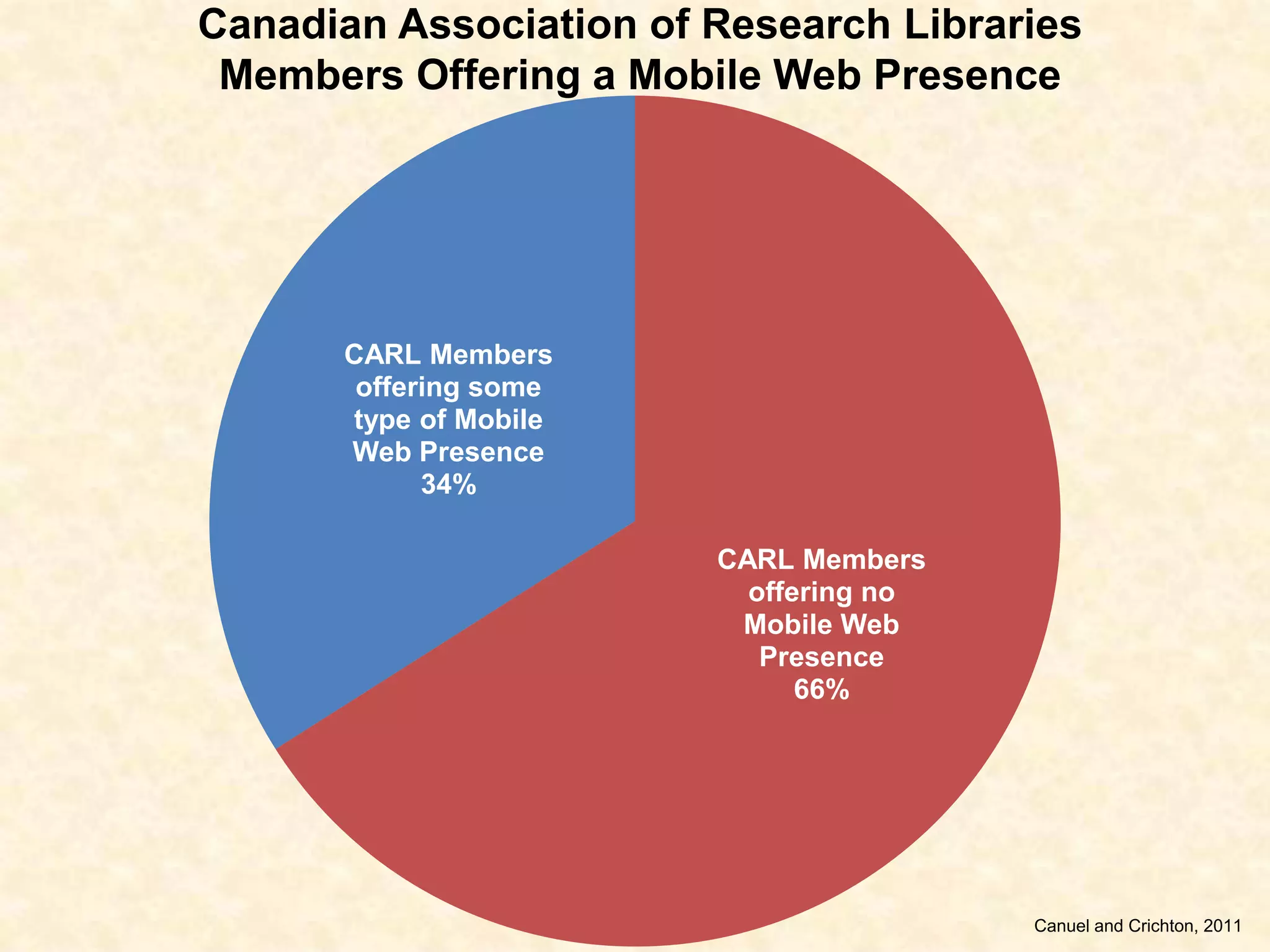 Canadian Association of Research Libraries Members Offering a Mobile Web Presence