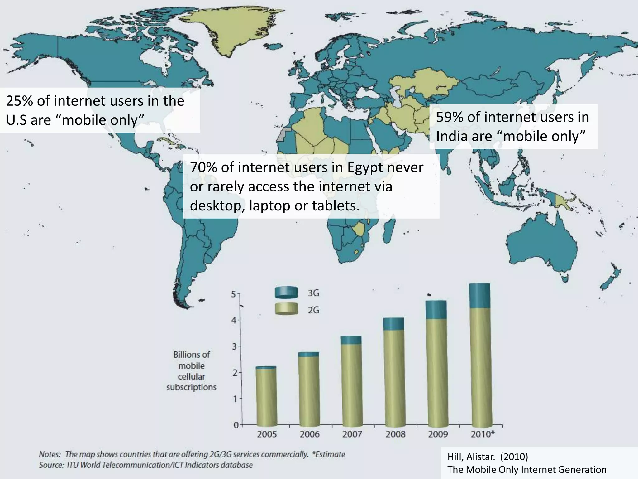 25% of internet users in the U.S are “mobile only”59% of internet users in India are “mobile only”70% of internet users in Egypt never or rarely access the internet via desktop, laptop or tablets.Hill, Alistar.  (2010) The Mobile Only Internet Generation