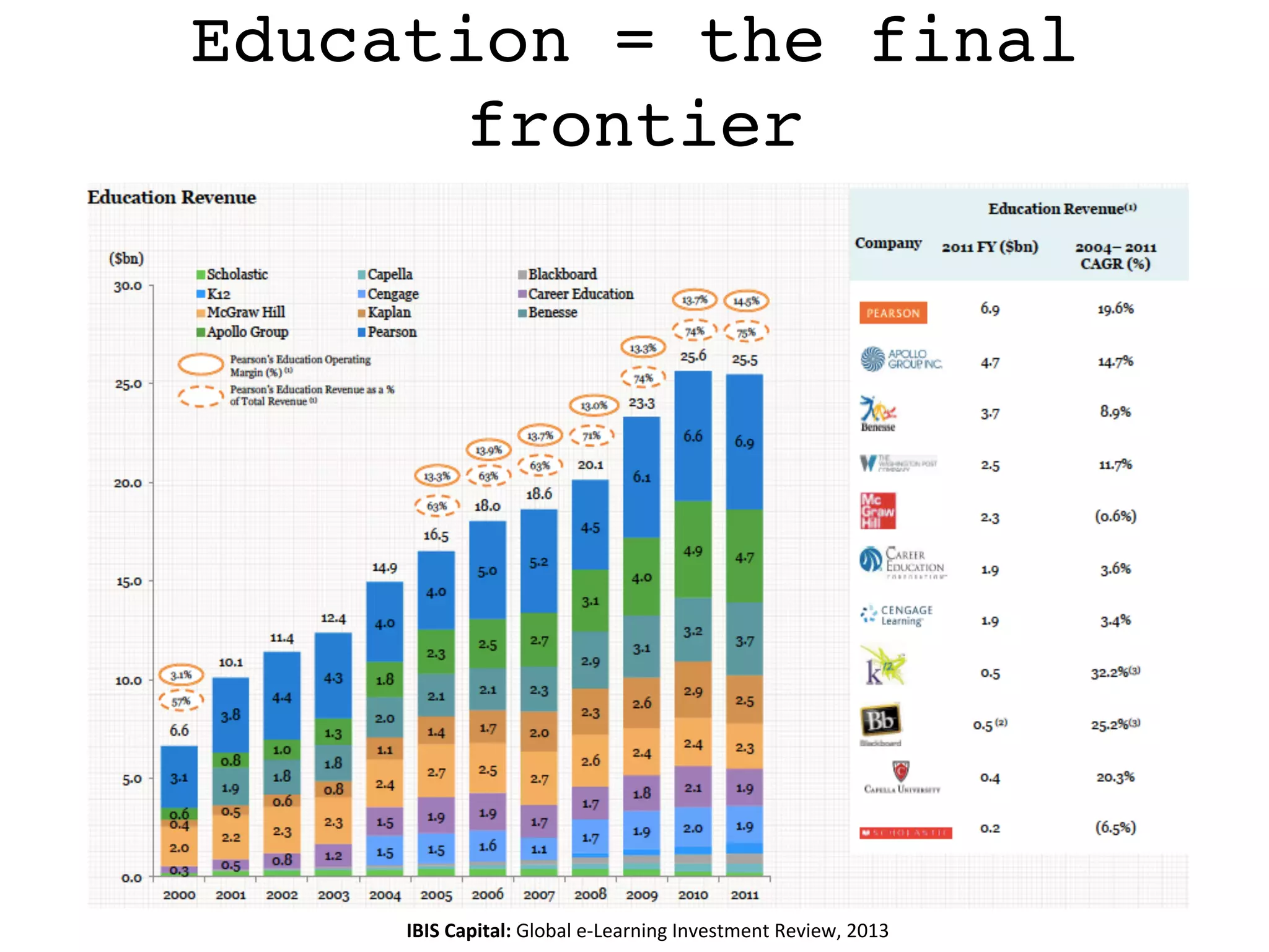 Education = the final
frontier	
  
	
  
	
  
IBIS	
  Capital:	
  Global	
  e-­‐Learning	
  Investment	
  Review,	
  2013	
  	
  
 