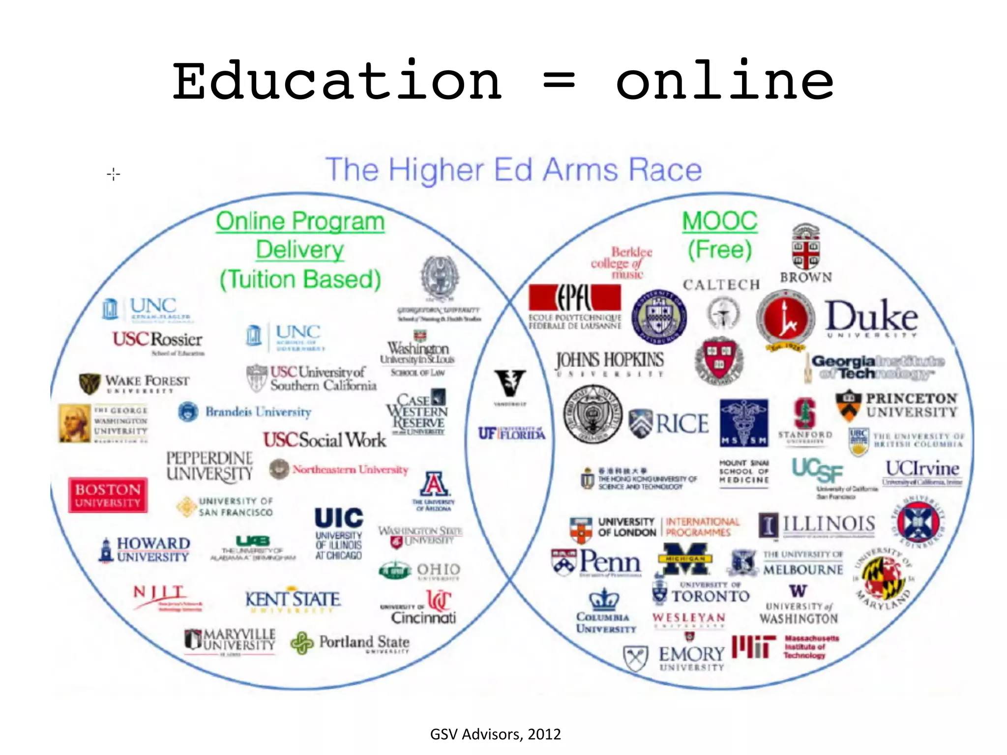 Education = online
GSV	
  Advisors,	
  2012	
  
 