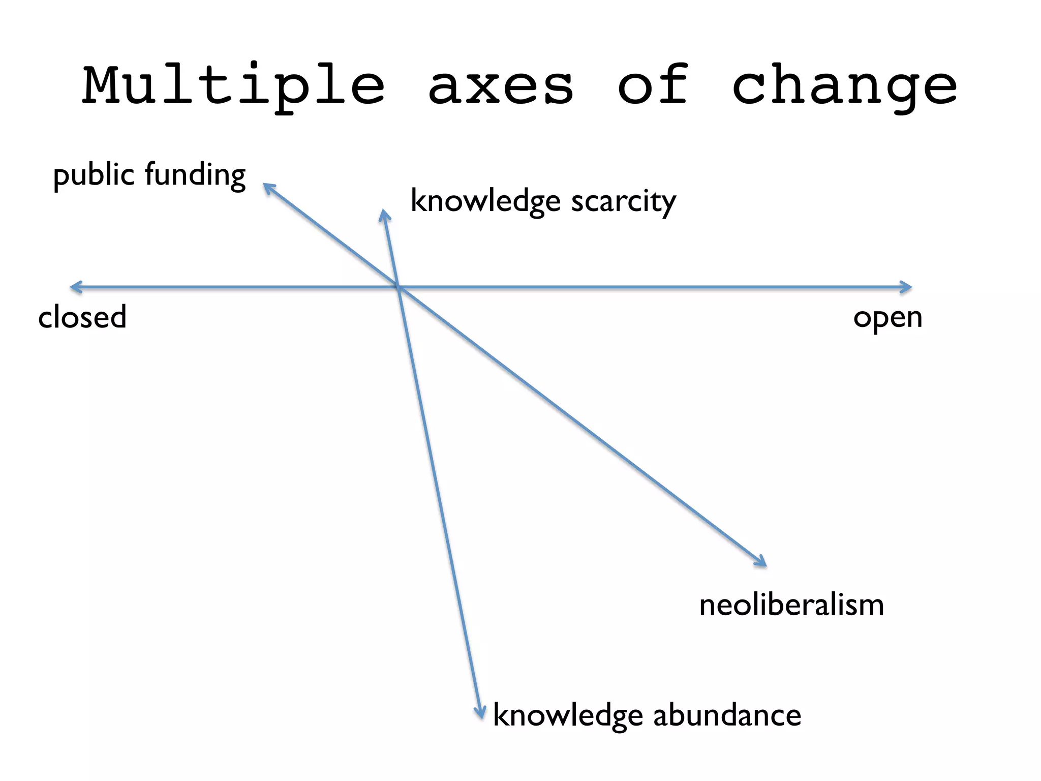 Multiple axes of change
knowledge scarcity	

knowledge abundance	

open	

public funding	

neoliberalism	

closed	

 