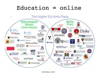 Education = online
GSV	
  Advisors,	
  2012	
  
 
