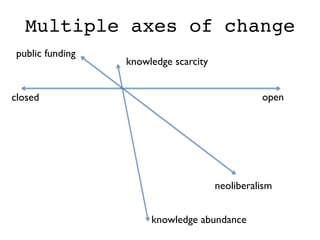 Multiple axes of change
knowledge scarcity	

knowledge abundance	

open	

public funding	

neoliberalism	

closed	

 