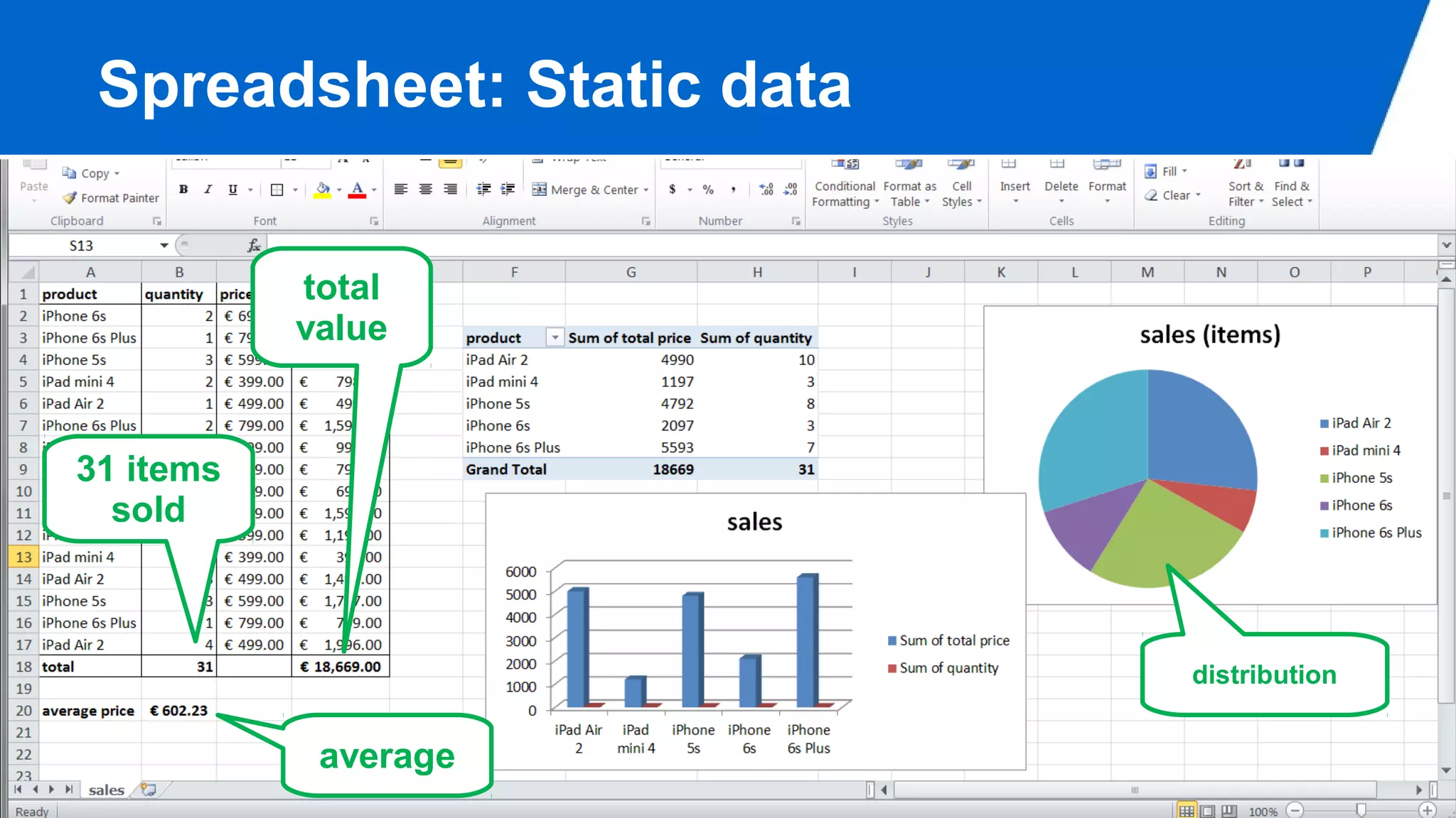 ©Wil van der Aalst & TU/e (use only with permission & acknowledgements)
Spreadsheet: Static data
31 items
sold
total
value
average
distribution
 