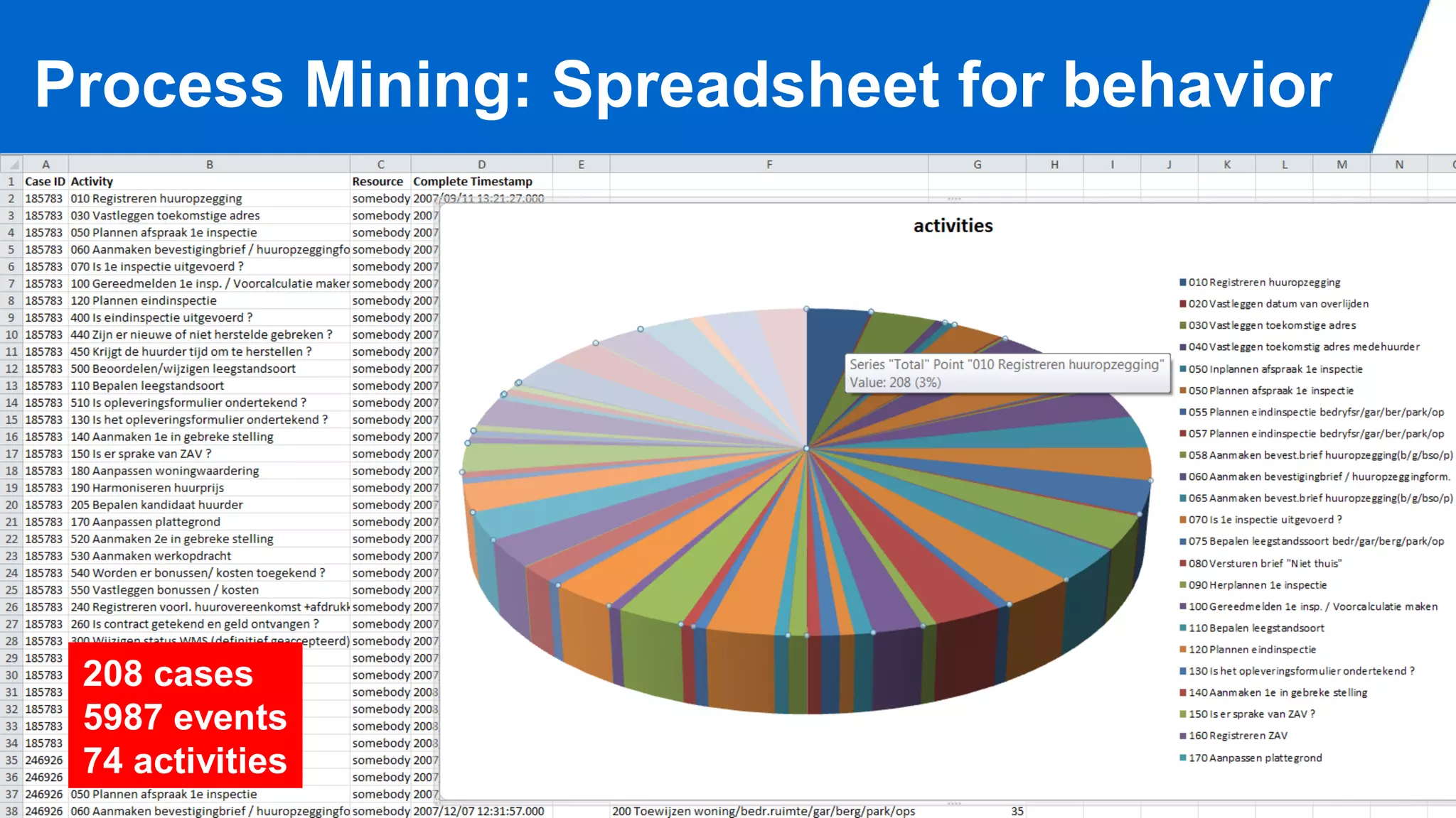 ©Wil van der Aalst & TU/e (use only with permission & acknowledgements)
Process Mining: Spreadsheet for behavior
208 cases
5987 events
74 activities
 