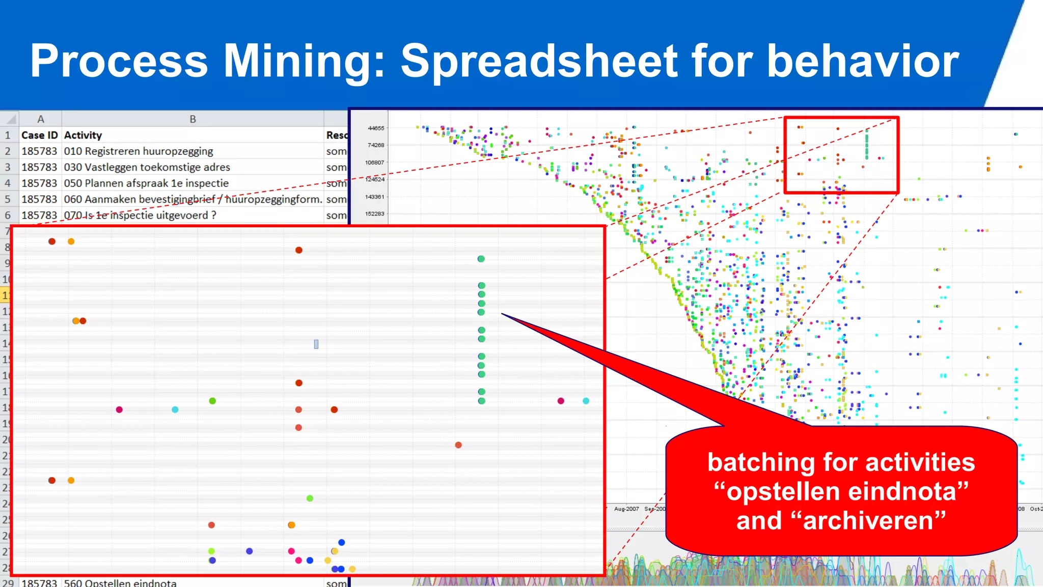 ©Wil van der Aalst & TU/e (use only with permission & acknowledgements)
Process Mining: Spreadsheet for behavior
batching for activities
“opstellen eindnota”
and “archiveren”
 