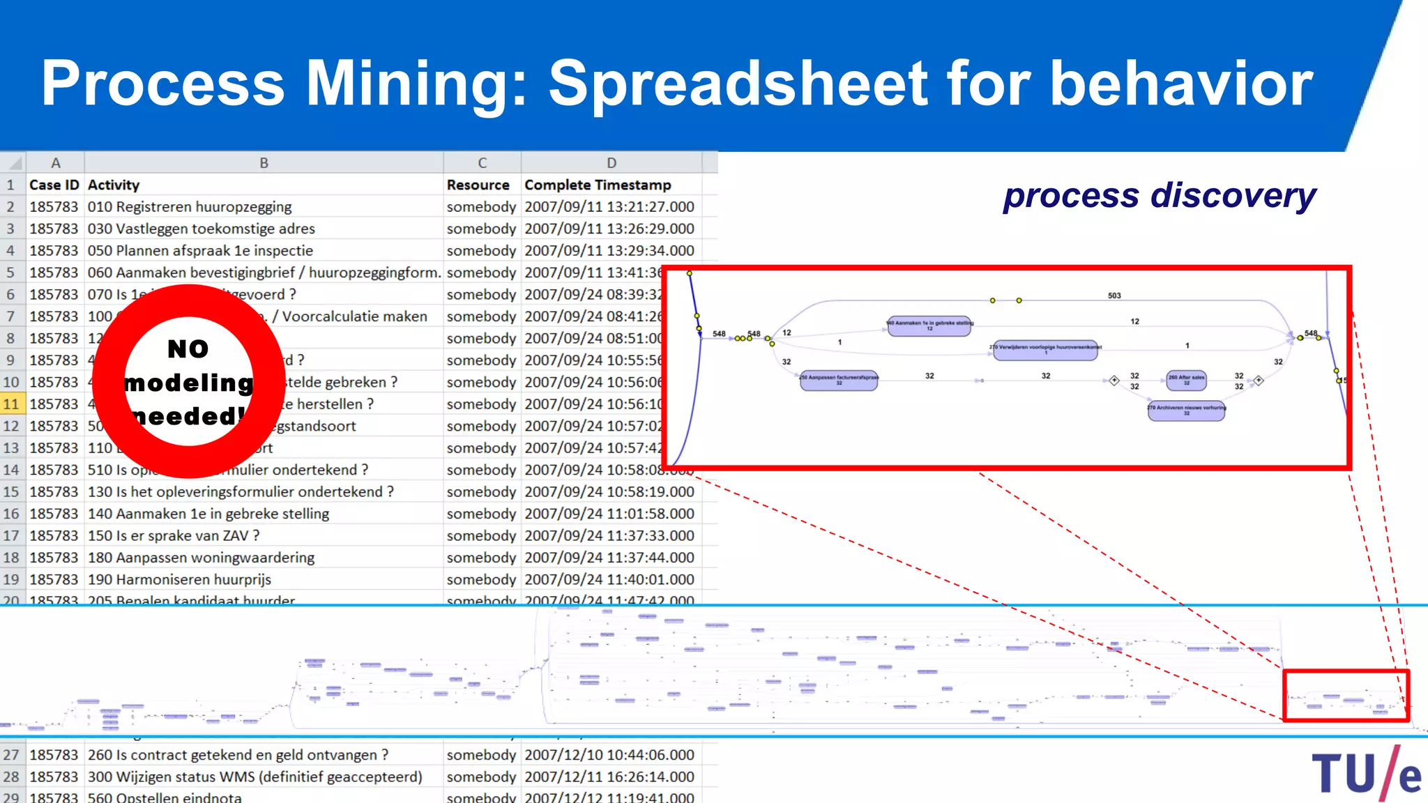 ©Wil van der Aalst & TU/e (use only with permission & acknowledgements)
Process Mining: Spreadsheet for behavior
process discovery
NO
modeling
needed!
 
