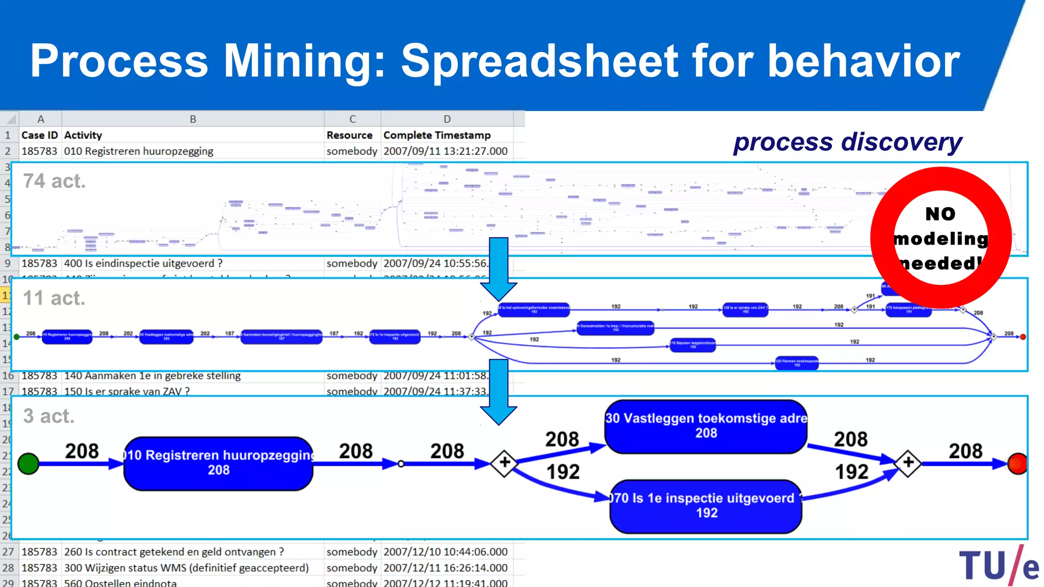 ©Wil van der Aalst & TU/e (use only with permission & acknowledgements)
Process Mining: Spreadsheet for behavior
process discovery
NO
modeling
needed!
74 act.
11 act.
3 act.
 