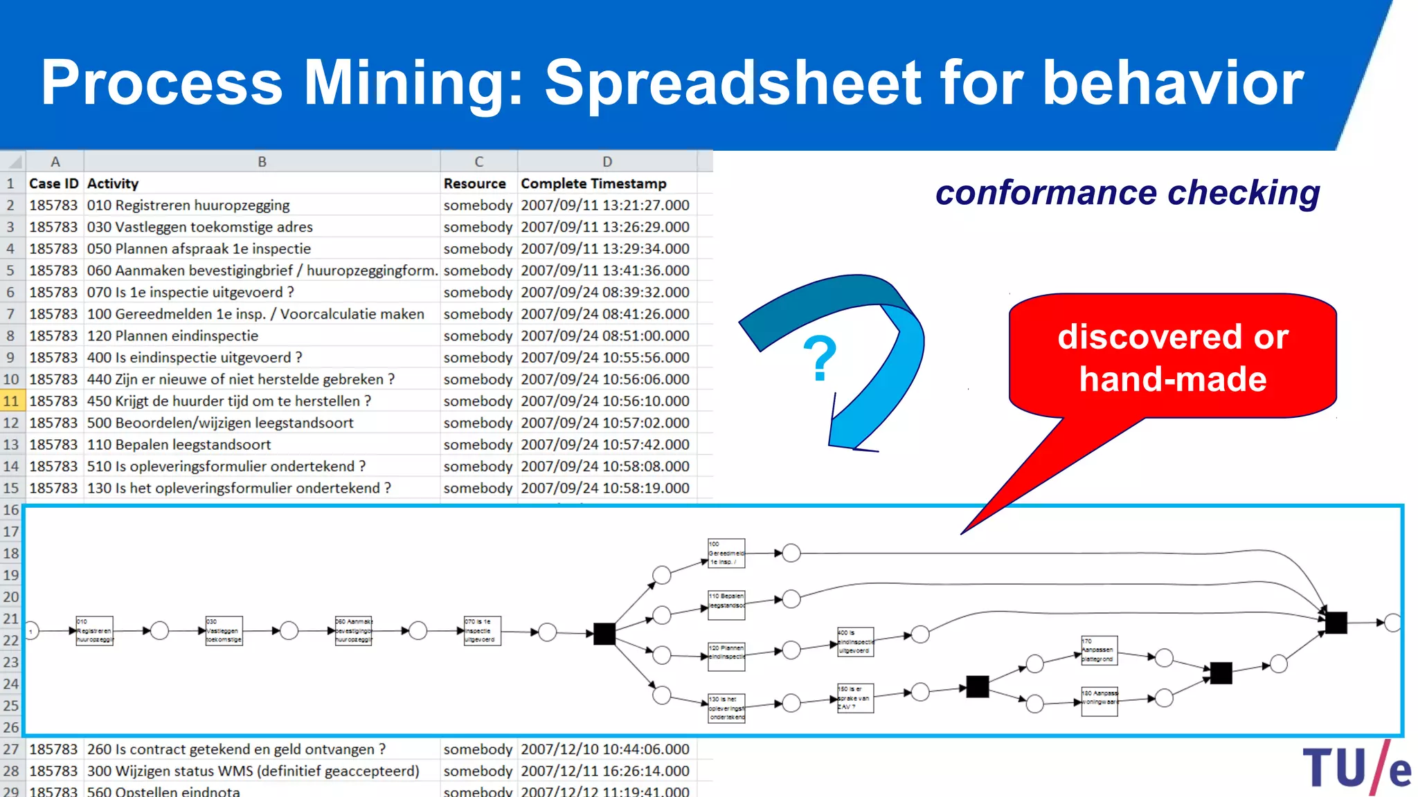 ©Wil van der Aalst & TU/e (use only with permission & acknowledgements)
Process Mining: Spreadsheet for behavior
conformance checking
?
discovered or
hand-made
 